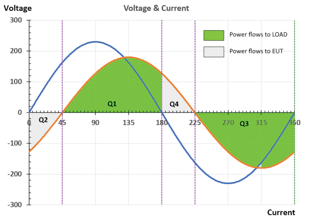 4 Quadrant AC DC Regenerative Load - Lagging Current