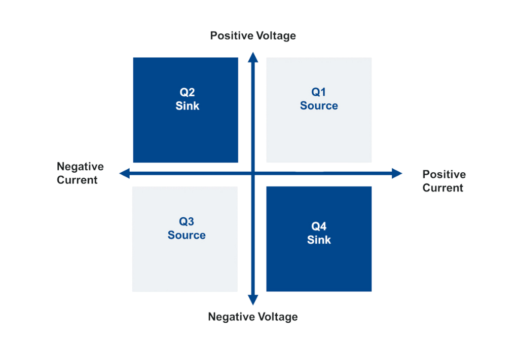 Regenerative 4 Quadrant Load Diagram