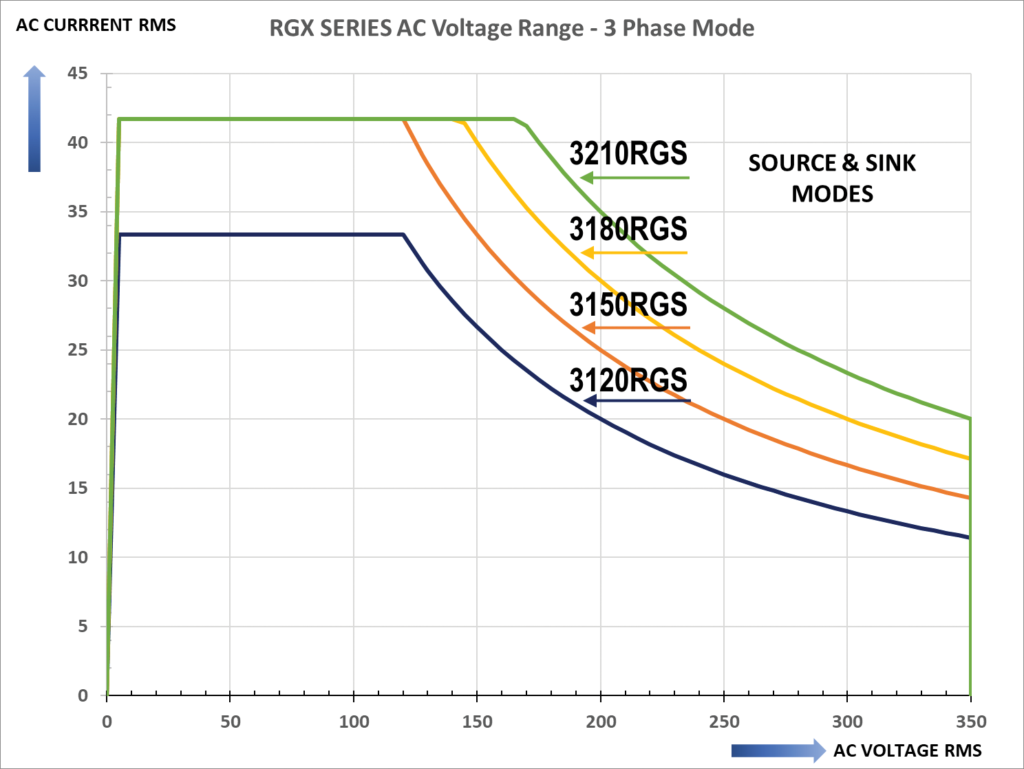 Regenerative Grid Simulator Voltage Range